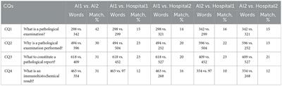 Large language model answers medical questions about standard pathology reports